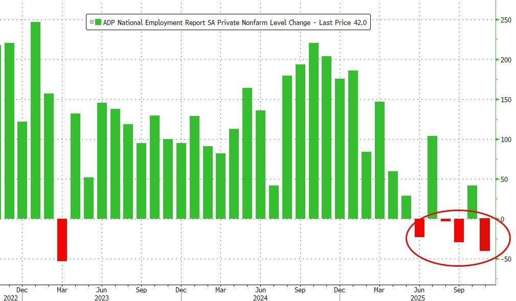 “小非农”再度预警！10月ADP私营部门就业人数减少4.5万，创两年半来最大降幅
