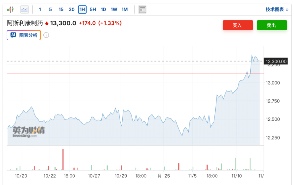 巩固英股“第一大权重股”地位，医药巨头阿斯利康股价创新高