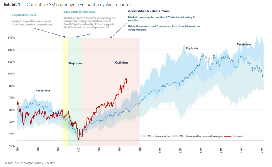 AI巨头“非买不可”，厂商掌握最大定价权！大摩：本轮内存“超级周期”将远超历史峰值