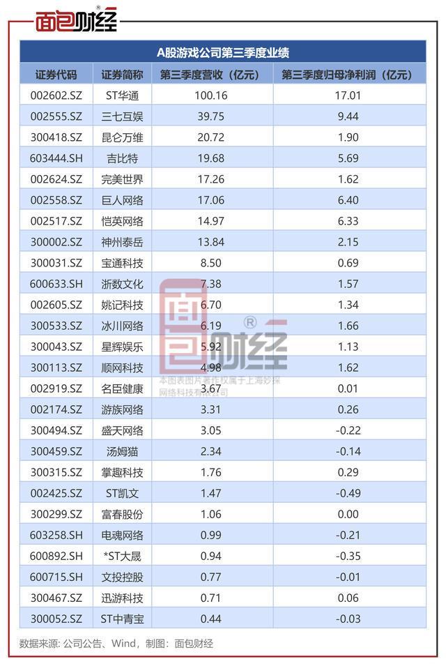 A股游戏公司三季报：世纪华通、三七互娱业绩领跑，电魂网络、姚记科技等第三季度收入降逾两成