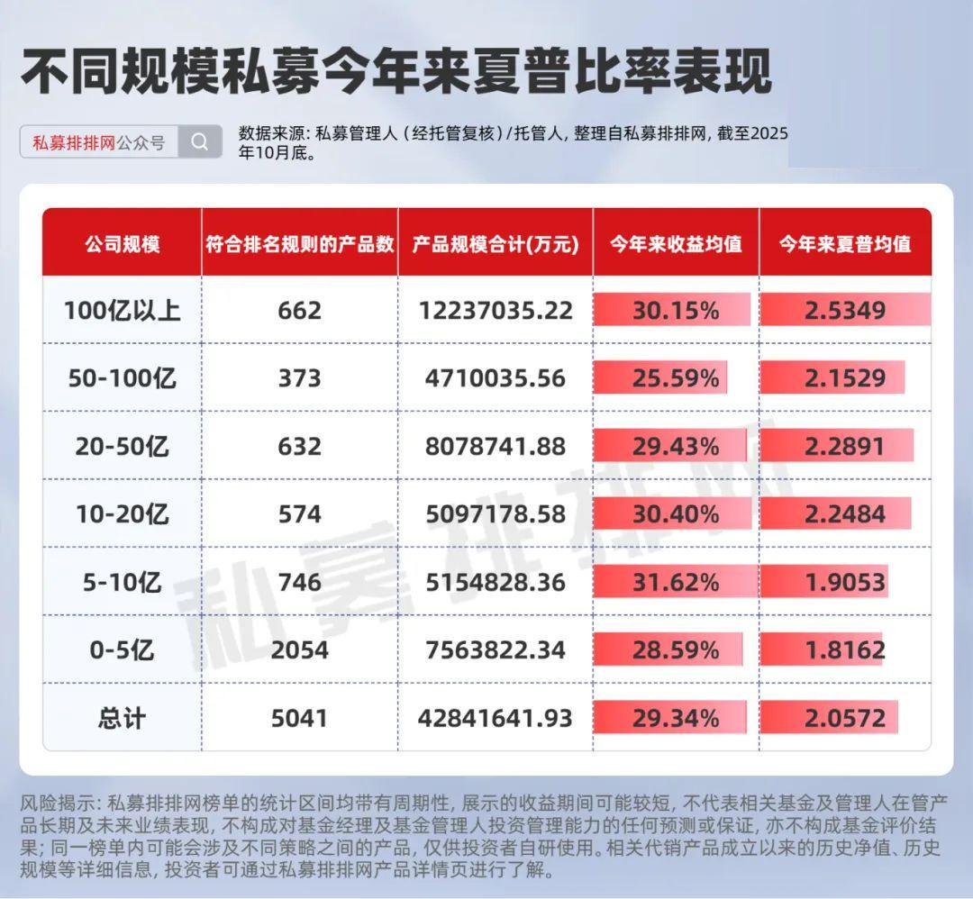 百亿私募夏普榜揭晓！进化论、明汯夺双冠！龙旗、蒙玺等上榜！