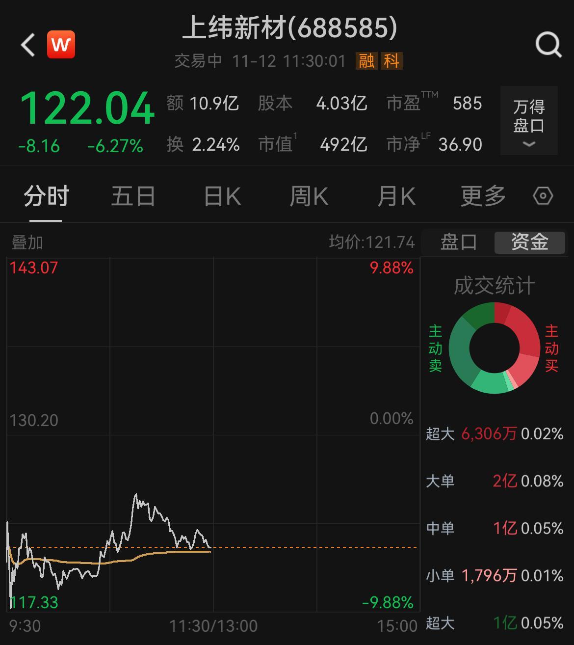 上纬新材早盘一度跌超9%，机器人海报推文已删，智元否认联合开展业务