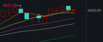 4000点像收费站，股民来回都“扣款”？应对策略来了
