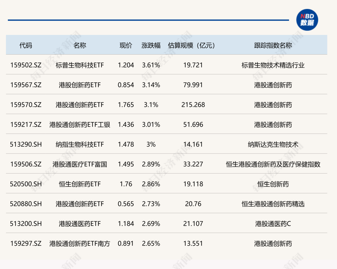 ETF今日收评 | 港股创新药相关ETF涨超3%，新能源相关ETF跌超4%