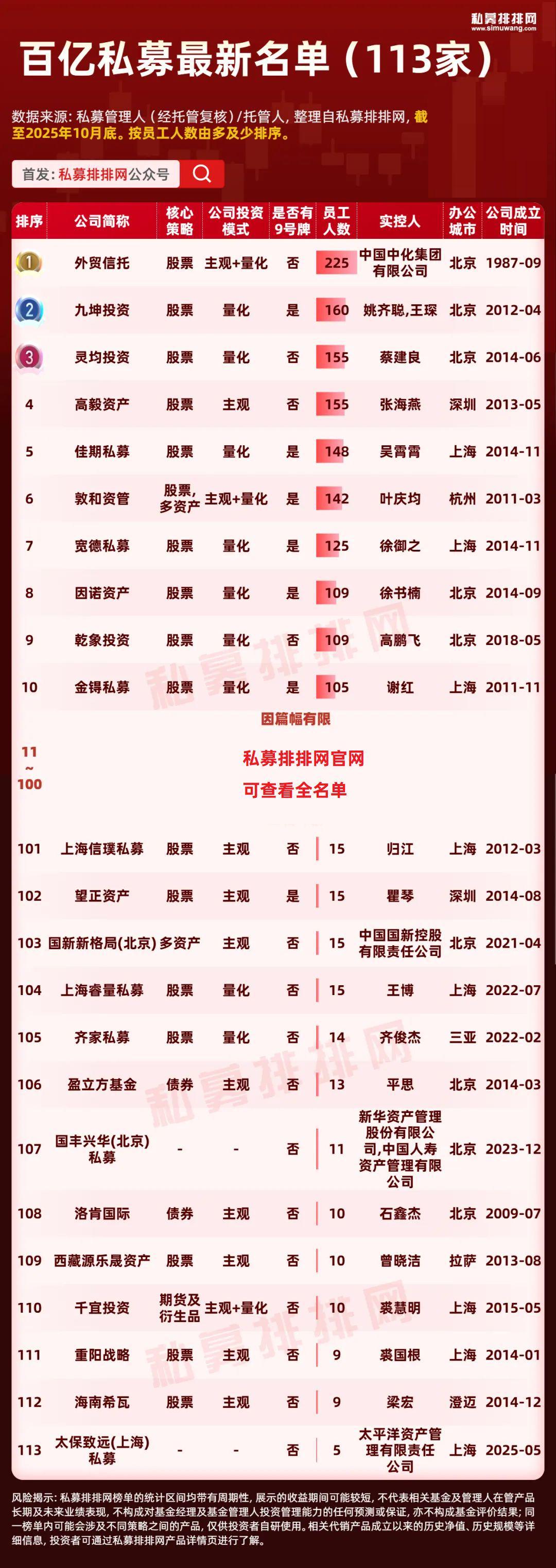 百亿私募最新收益榜出炉！东方港湾、日斗投资近3年排名再上升