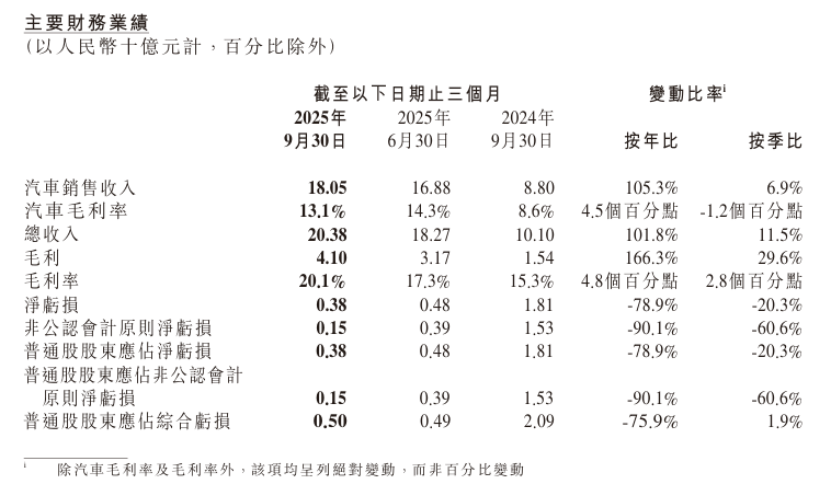 小鹏汽车2025Q3财报：营收翻倍，毛利率首破20%，业绩全面攀升