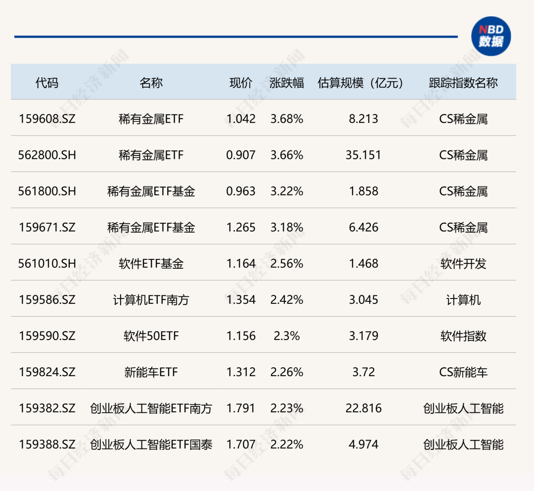 11月17日ETF市场动态：稀有金属ETF领涨，创新药与黄金ETF回调