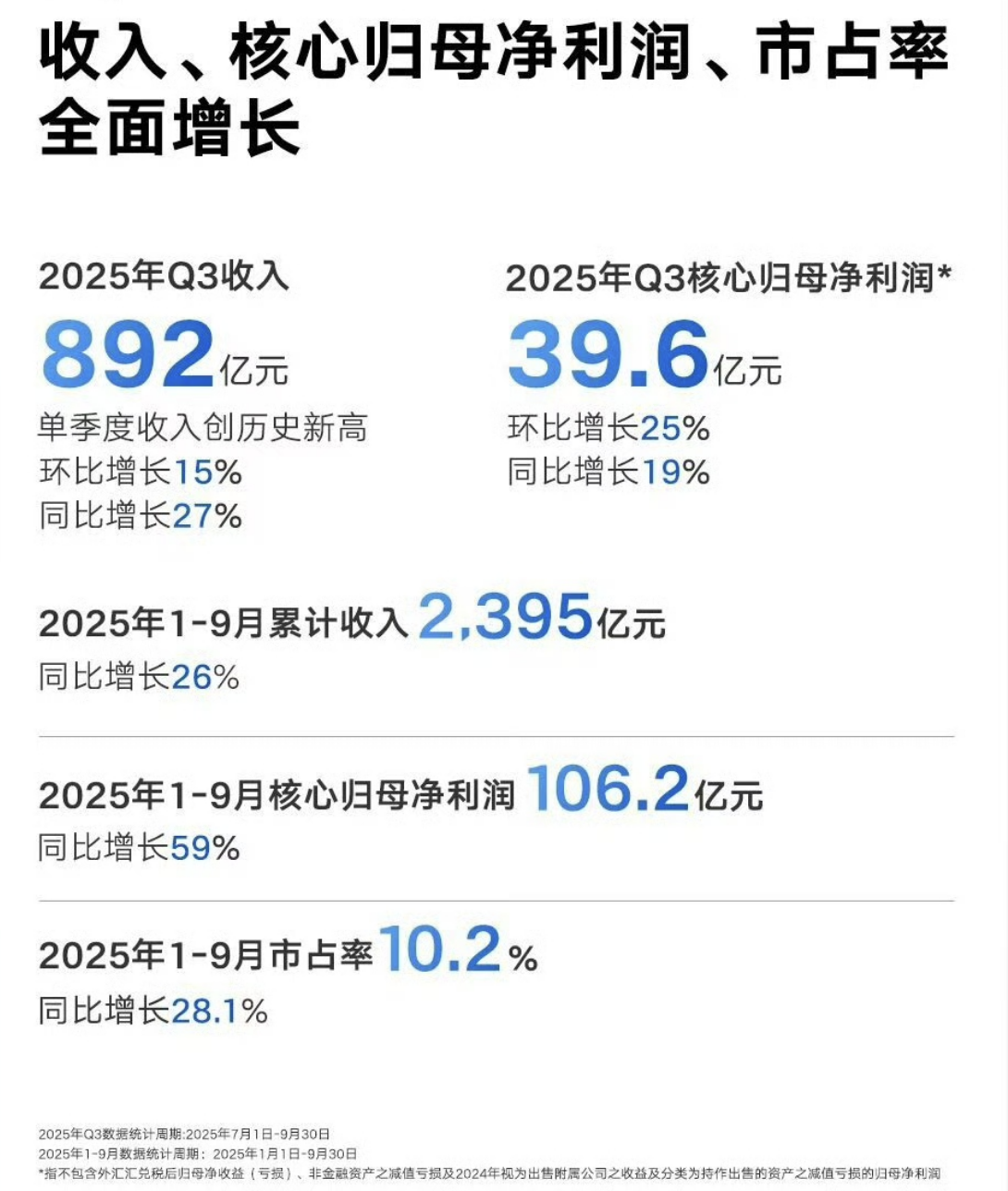 吉利汽车三季度营收892亿，市占率直追比亚迪，“自主一哥”易主在即？