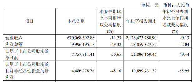 和顺石油跨界半导体：公告前股价涨停，标的公司上半年亏损近千万