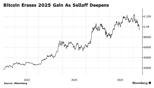 特朗普效应消退！比特币年内涨幅归零，市场进入避险周期