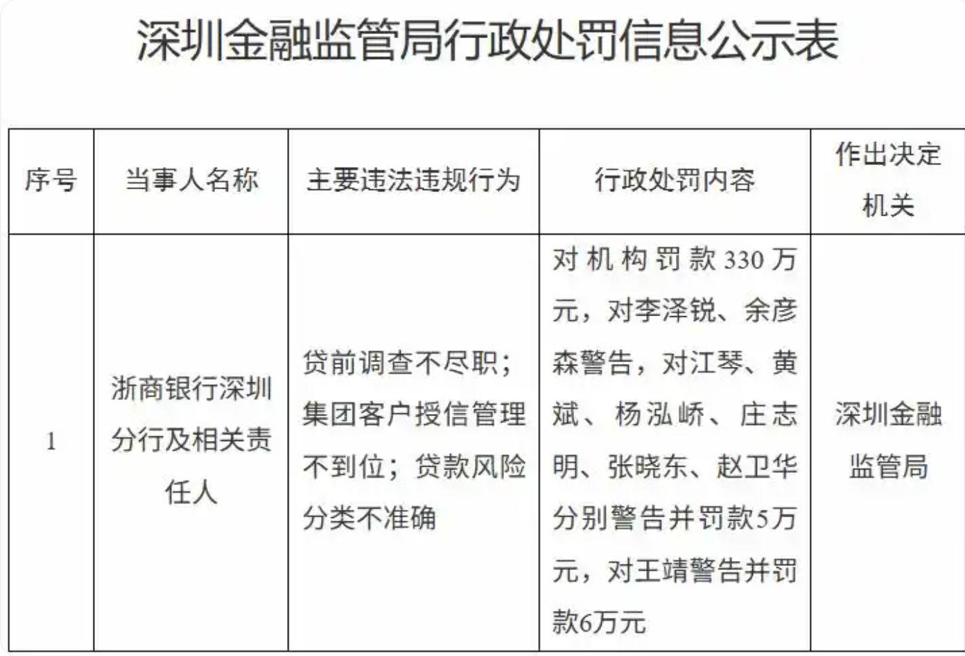 浙商银行陈海强时代：年度罚款超3790万，业绩首现营收净利双降