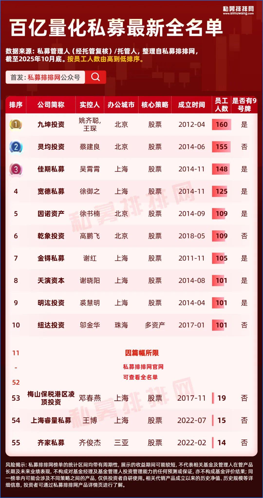2025年10月百亿量化私募新增10家，幻方、超量子基金业绩亮眼