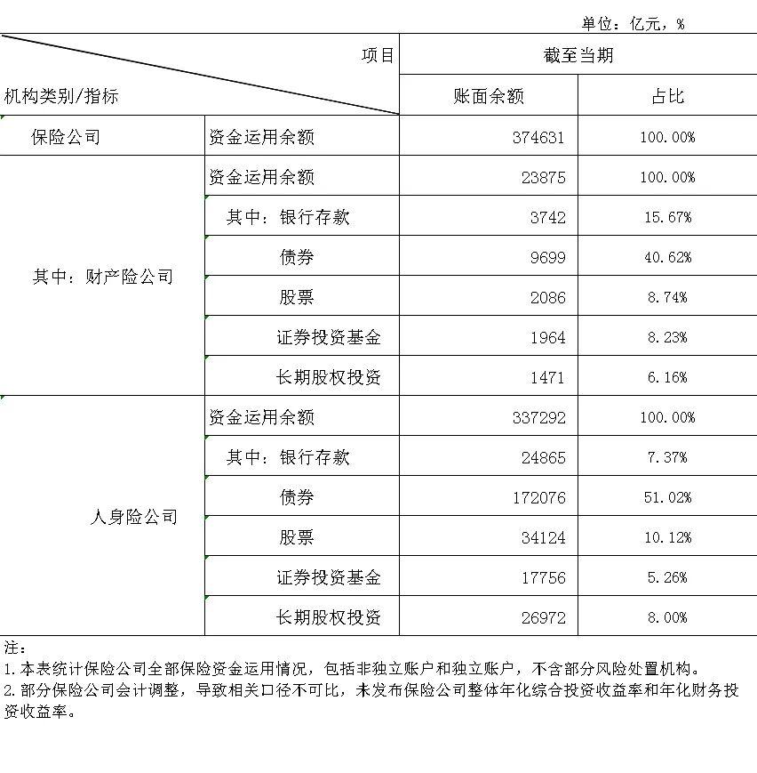 37万亿险资最新动向：大幅增持股票，权益投资成焦点