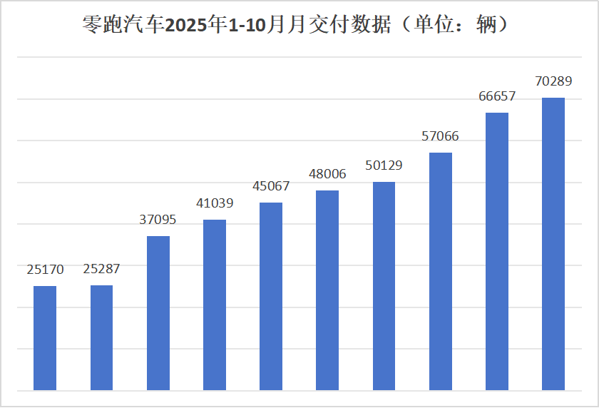 零跑汽车单季销量破17万，净利润1.5亿，百万年销目标还有多远？