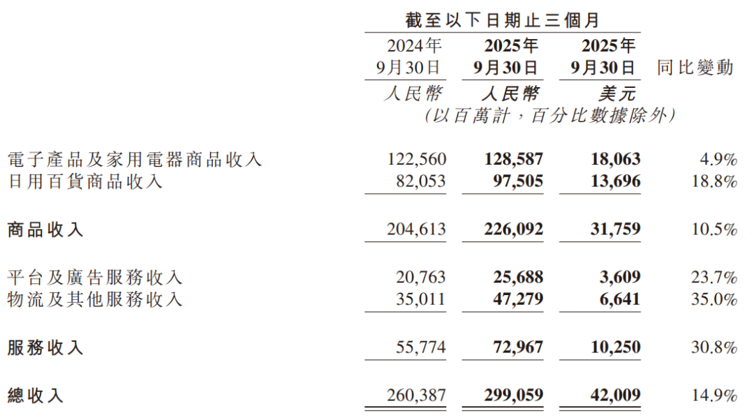 京东三季度巨亏157亿：外卖业务成盈利黑洞，大摩预警寒冬来临