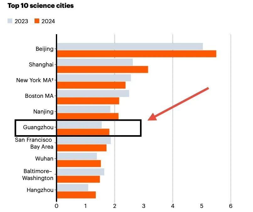 广州科研实力崛起：全球第六，超越旧金山湾区