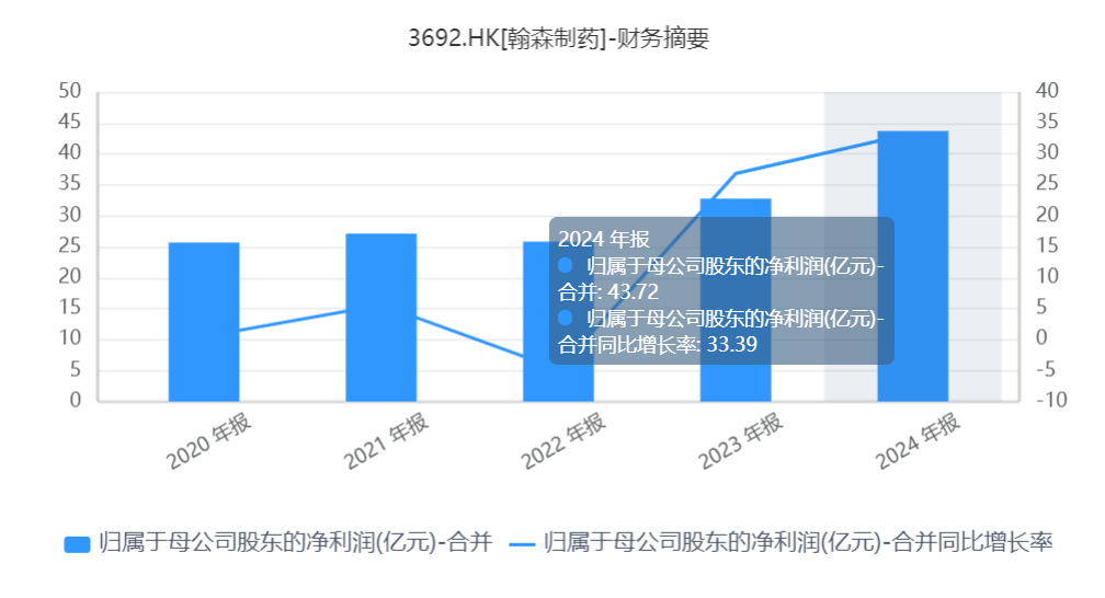 翰森制药创新药管线