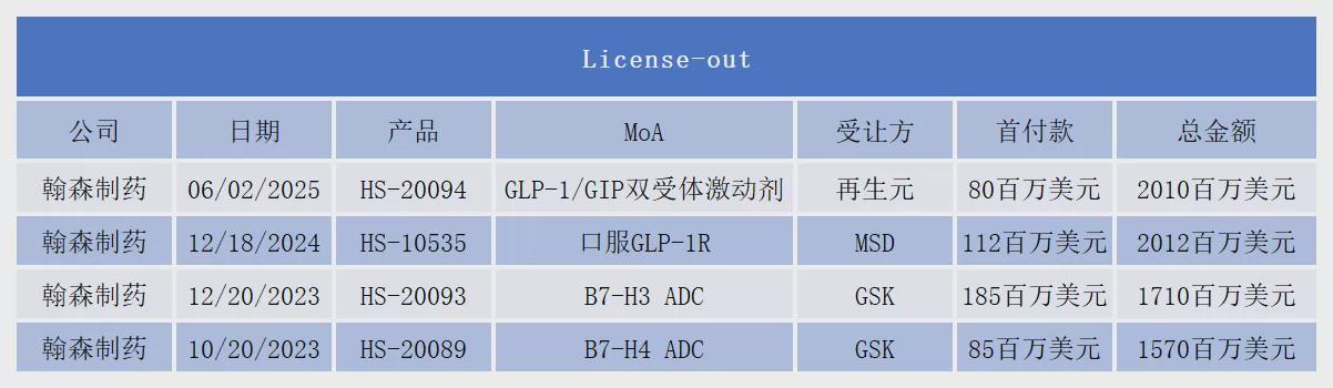 翰森制药全球研发网络