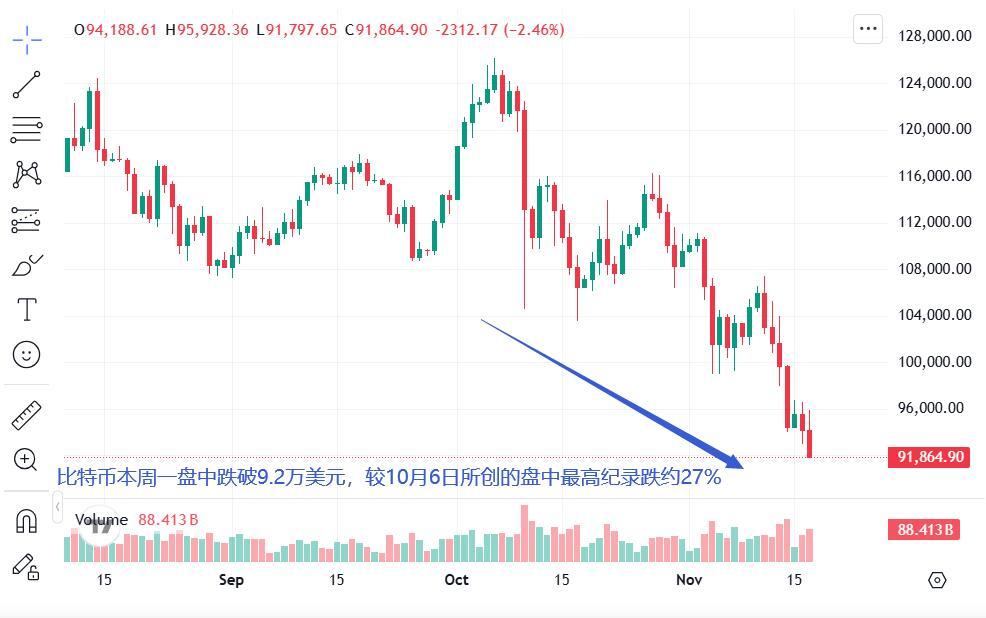 六周蒸发6000亿！比特币暴跌引发华尔街震动，持币大户逆势加仓