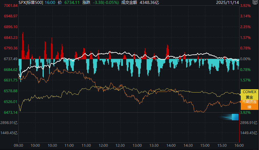 当避险资产失灵，黄金与美股同跌意味着什么？
