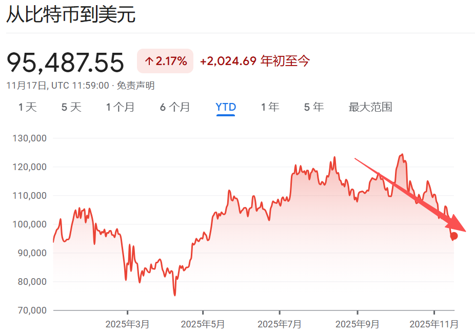 比特币跌破10万美元大关，最悲观或下探7万美元？