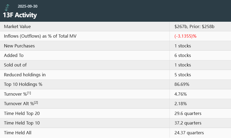 巴菲特退休前重大布局：首次建仓谷歌，苹果持仓再调整