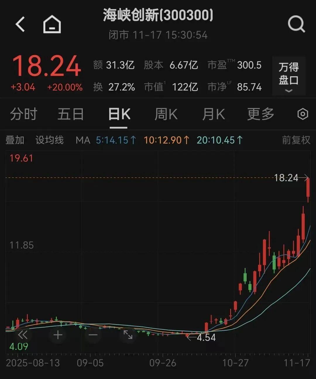 福建概念股暴涨超200% 两支大牛股紧急停牌核查
