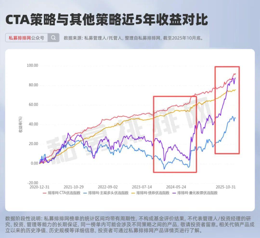 近五年CTA策略收益榜单揭晓：均成司维、宁水邓飞等基金经理领跑