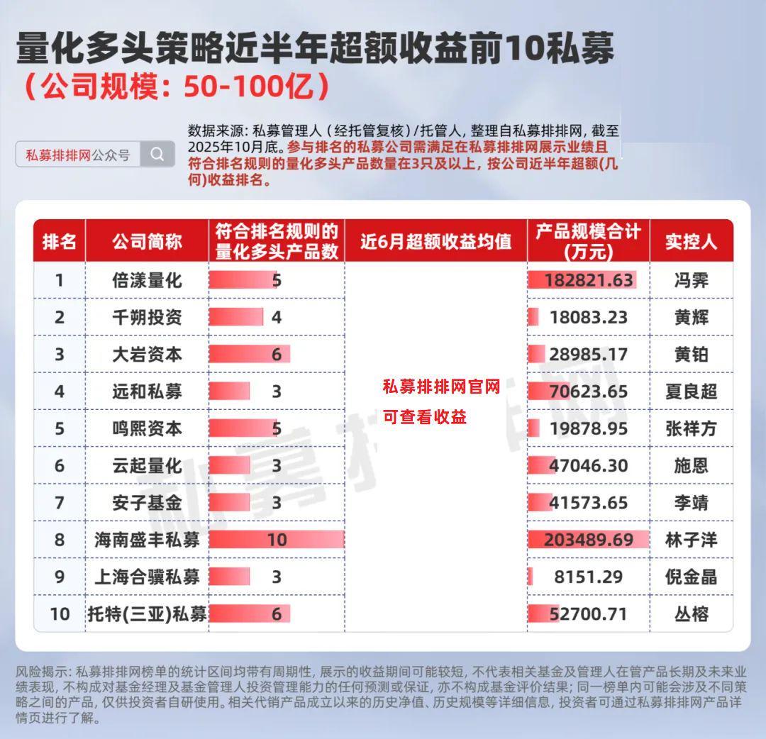 50-100亿规模组私募表现