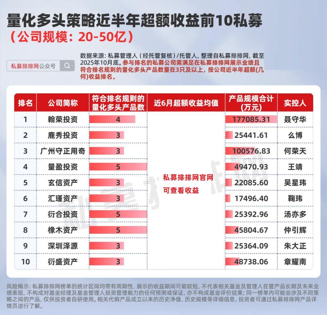 20-50亿规模组私募策略对比