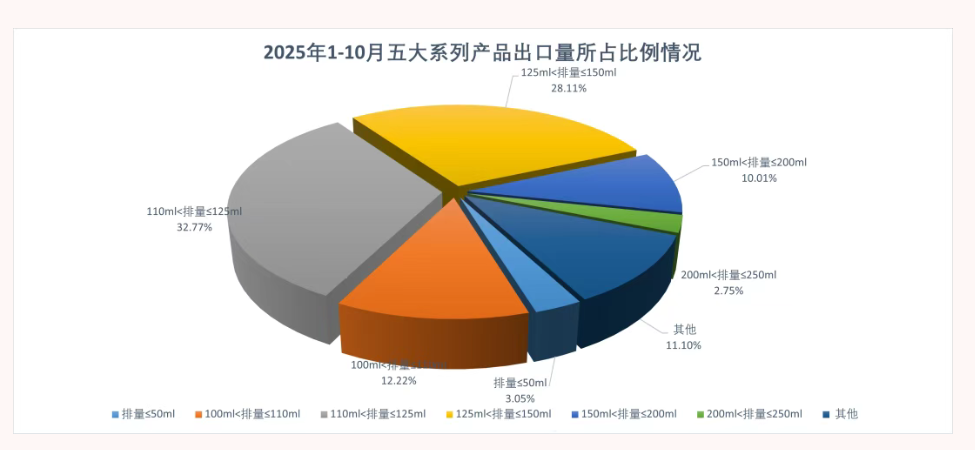 2025摩托车出口量排名：大长江领跑，隆鑫失冠，广东重庆成主力