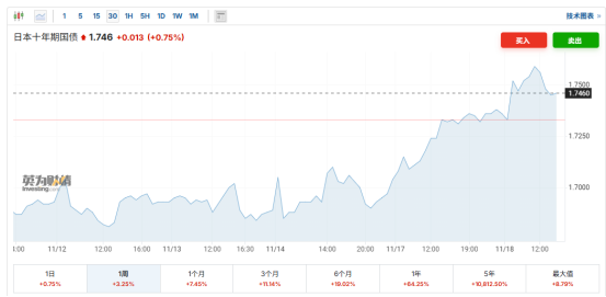 日本国债收益率走势图