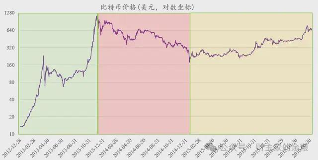 第一次减半价格走势