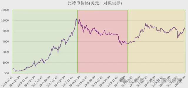 第二次减半价格走势