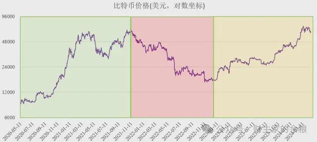 第三次减半价格走势
