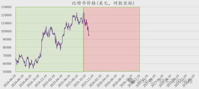 当前周期位置分析