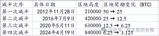 比特币熊市或已开启：基于历史减半周期的深度分析