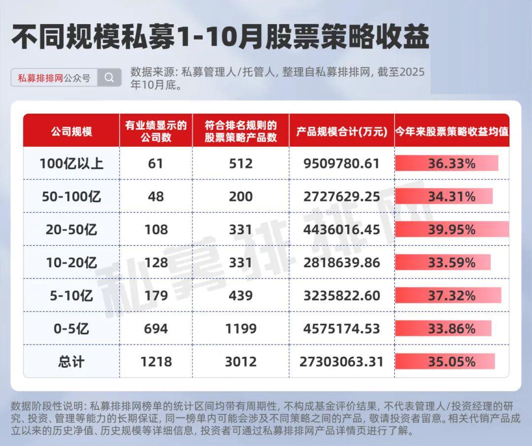 2025年私募股票策略业绩大爆发：远信、喜世润等领跑各规模榜单