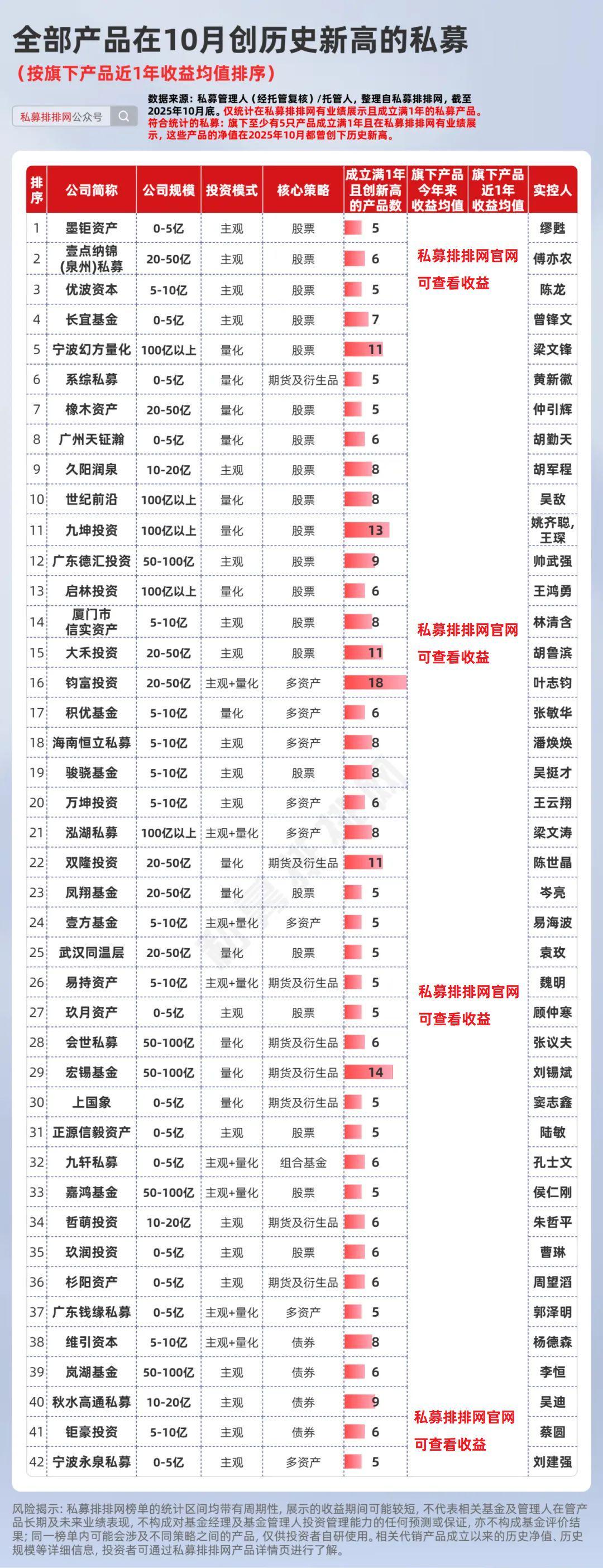 幻方、九坤等42家私募全线创新高，但斌双十基金表现亮眼