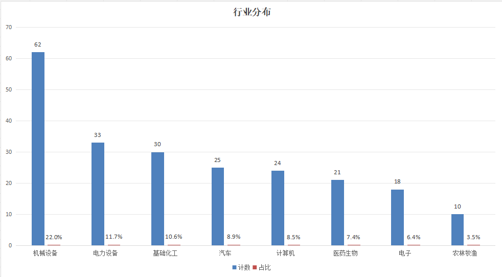 北交所上市公司行业分布