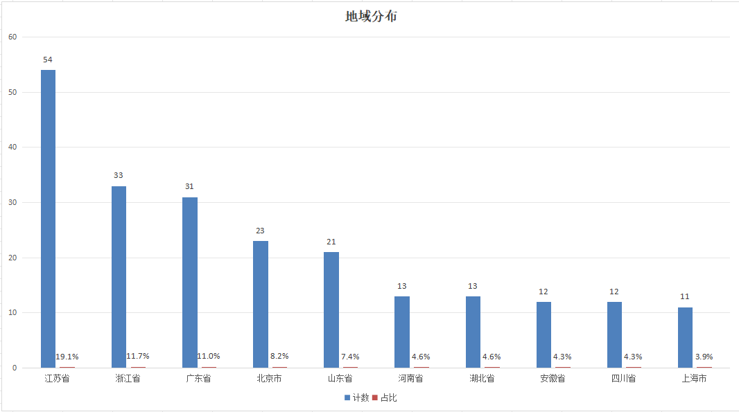 北交所上市公司地域分布