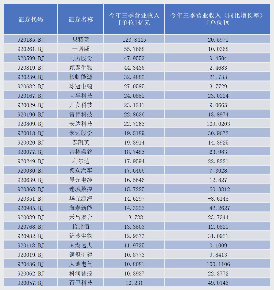 北交所上市公司营收增长TOP5