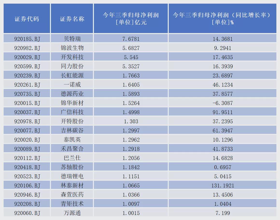北交所上市公司净利润增长TOP5
