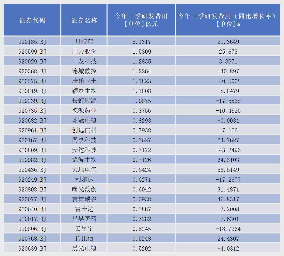 北交所上市公司研发投入TOP5