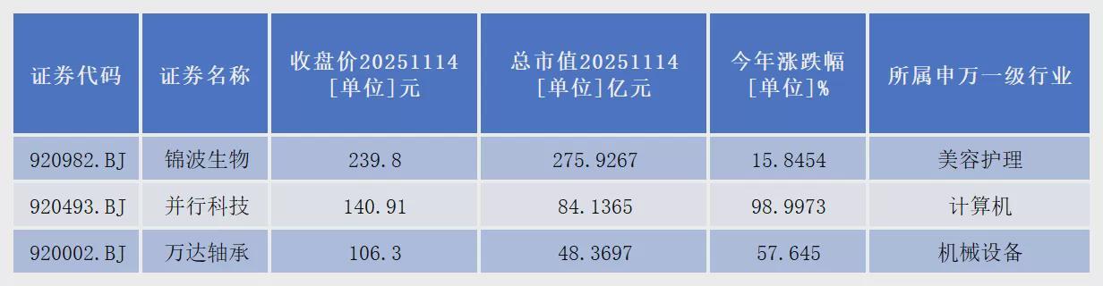 北交所百元股企业
