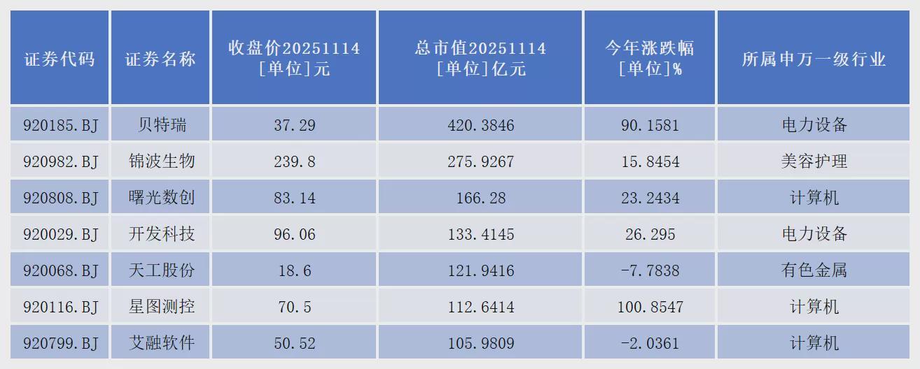 北交所百亿市值企业