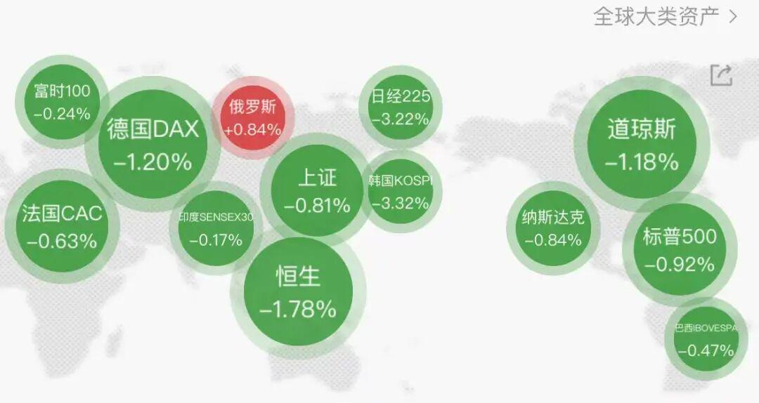 全球资产集体杀跌，黄金失守4000美元，加密货币超18万人爆仓