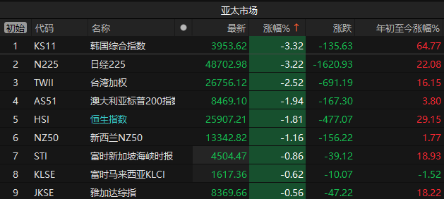 全球股市突发大跳水：AI泡沫引发连锁反应，A股超4100家下跌