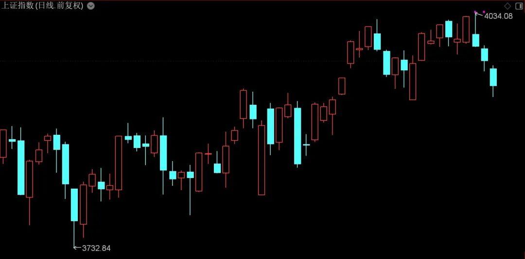 沪指历史三连阴走势图