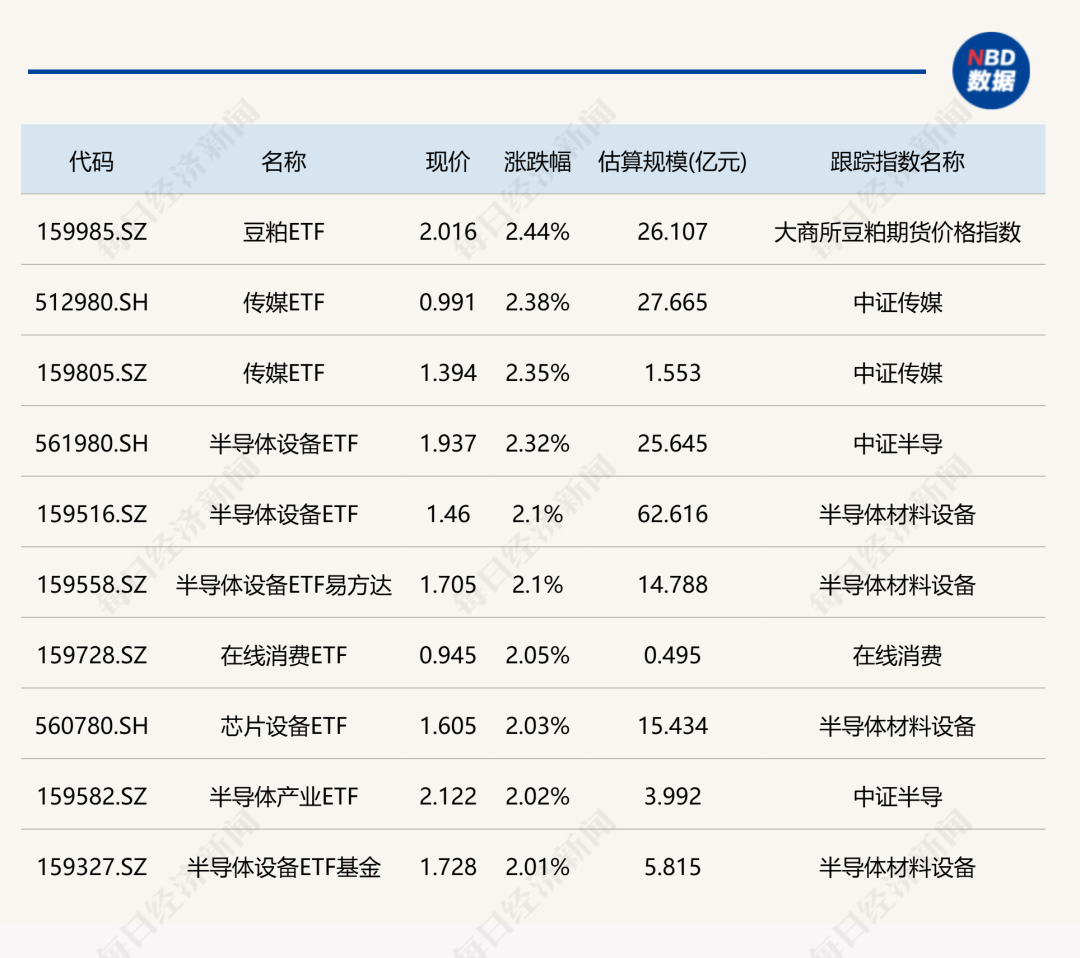ETF今日收盘速递：豆粕传媒半导体设备领涨，纳指电池ETF重挫